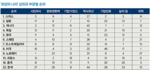 지구촌 ‘최상의 나라’ 스위스… 한국은 22위 머물러  