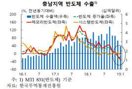 반도체·철강·자동차 따라 국내 ‘지역별 수출’ 명암 뚜렷