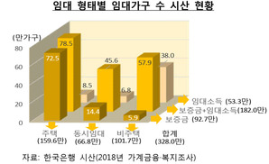 주택·상가 임대 328만가구, 부채상환 부담·구조 취약