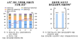 가계부채 2018년말 1534조6천억…증가세 둔화