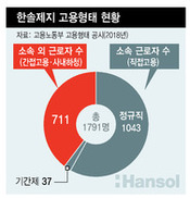 한솔제지 사고현장, 정규직은 없었다