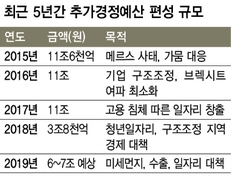 추경 6~7조 가닥…미세먼지 대책에만 2조