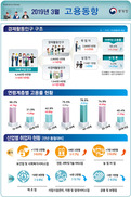 취업자 두달째 20만명대 증가…3월 고용률 역대 최고