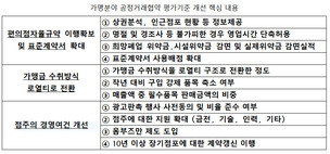 가맹본부 ‘구입강제품목’ 줄이면 높은 상생점수