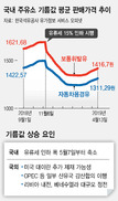 OPEC 3월 감산 이행률 135%…국내 기름값도 한동안 오른다