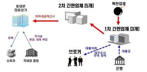 동대문 의류상에 800억원대 ’허위 세금계산서’ 발행 일당 적발  