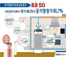 공기청정기 가동시 미세먼지 81.2% 줄어든다