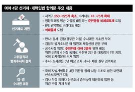 검경수사권 조정…‘검사 피의자신문조서 증거능력 제한’ 추가