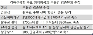 [속보] 김해신공항 추진 여부 국무총리실로