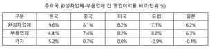 한국 완성차-부품업체 영업이익률 격차 ‘세계 최악’  