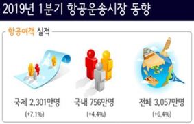 2019년 1분기 항공 승객, 사상 처음으로 3천만명 돌파