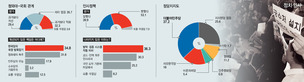 정부-국회 갈등 책임은…한국당 35%·청와대 32%·민주당 18%