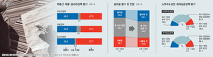 일자리정책 “못했다” 58%…부동산대책은 수도권-지방 온도차