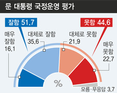 ‘50%대 지지율’ 지켰지만…중도층 절반 돌아섰다