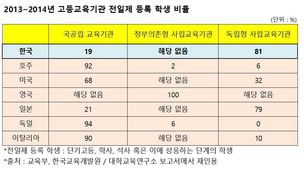 “전체 사립대학 ’정부책임형’으로 전환해야… 시작은 반값등록금”