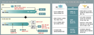 경찰이 검사 지휘 안 받고 ‘불기소’ 가능해져