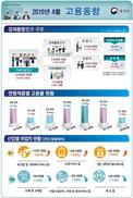 4월 취업자 증가 17만1천명…실업률 19년 만에 최고치