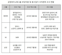 공정위 부당지원 조사…삼성·현대차·SK·LG 총수일가 모두 겨냥