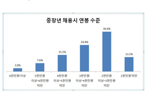 중소기업 열 중 여섯 “올해 중장년 채용 계획”