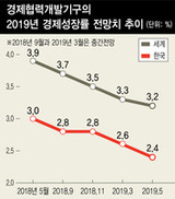 OECD, 올해 한국 성장률 2.6%→2.4%로 하향 