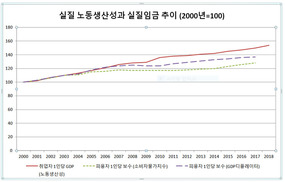 김유선 “2004~2017년 임금인상이 노동생산성 하회” 