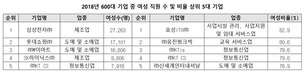 삼성전자 여성직원 2만7200여명 ‘국내 1위’