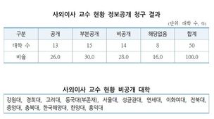 ‘사외이사’ 겸직 교수 현황, ‘개인정보’라며 비공개하는 대학들