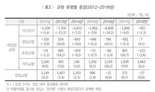 강사법 유예 7년 동안 시간강사 37% 줄어…성균관대 감소율 96%