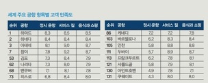 카타르, 항공 여행객 만족도 최상…인천공항·대한항공은 최하위권