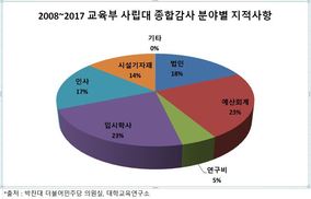 교비로 미용실비·딸 호텔 공사… 사립대 비리, 유치원 저리가라