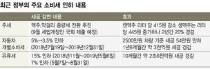 자동차·기름·맥주 ‘감세 시리즈’ 내수 활성화 효과있지만…