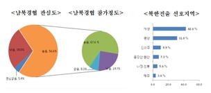 중소기업 10곳 중 6곳 “남북경협에 관심 많아”