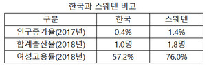 “저출산·고령화·인구감소 해결 위해 스웨덴을 배우자”