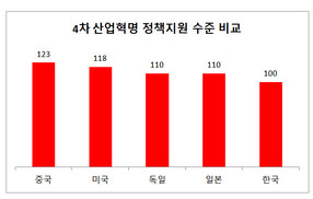 “한국, 4차 산업혁명 정부지원 최소, 규제 최강”