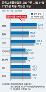 ‘통합감독 대상’ 금융그룹 위험관리 등급평가 나선다