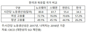 “북유럽 경제성공 비결은 혁신성장-복지 확대 선순환”