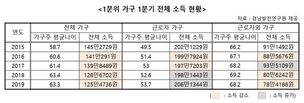 최저임금 인상으로 가계소득 줄었다고?