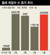 최저임금 ‘도소매·음식업’ 취업자수 18개월만에 반등