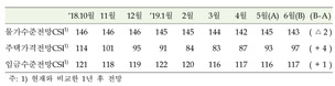 가계 심리동향 “집값 오른다” 석달째 상승중