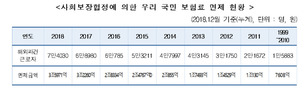 사회보장협정, 한국인 국외 연금보험료 3조6천억 면제 받아