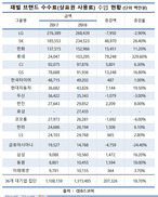 재벌 브랜드 수수료 1년새 2천억원 급증