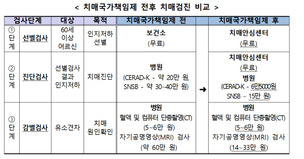 치매 진단에 필요한 검사 국가 지원 많아진다