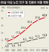 60%대 그친 보장비율 OECD 75%로 올려야