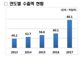 2017년도 콘텐츠산업 수출액 88억 달러 돌파…효자는 ‘게임’  