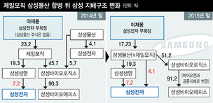 복잡다단한 ‘삼바 회계사기’도 결국…이재용 위한 ‘빅픽처’