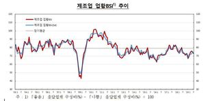 기업 체감경기 다시 악화, 제조업 8월 업황전망 7월보다 -4