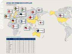 전략물자관리 1위 미국…한국은 17위, 일본보다 19계단 높아