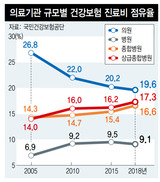 4명중 1명 “의원 진료뒤 큰병원 다시 가”…대형병원 쏠림 심화