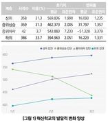 혁신학교 때문에 기초학력 저하? “일반학교보다 학업 성장률 높다”