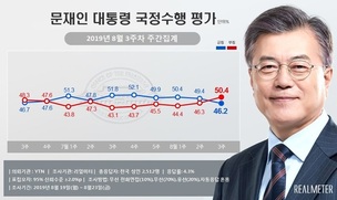 문 대통령 국정지지도 부정평가 50.4%…취임 후 첫 50%대